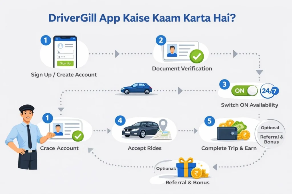 Driver Ki Naukari Delhi Mein Kaha Milegi? Verified Driver Jobs in Delhi - DriverGill